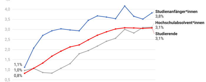 Grafik zur Entwicklung der Zahlen Studium ohne Abitur in Rheinland-Pfalz