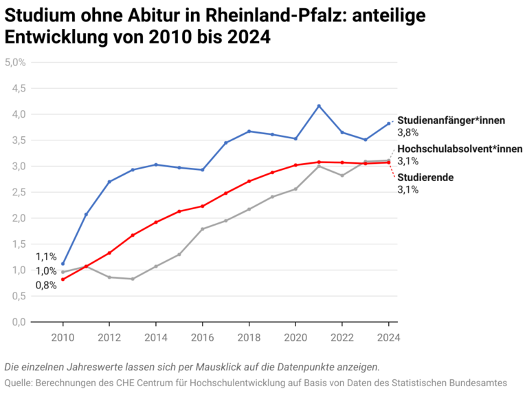 Grafik zur Entwicklung der Zahlen Studium ohne Abitur in Rheinland-Pfalz
