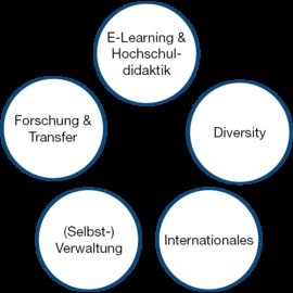 In fünf Kompetenzbereichen: E-Learning & Hochschuldidaktik, Diversity, Internationales, Forschung & Transfer, (Selbst-)Verwaltung