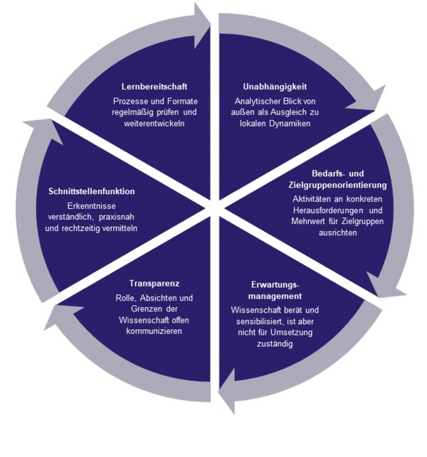 Leitprinzipien des WfdW als Kreisdiagramm