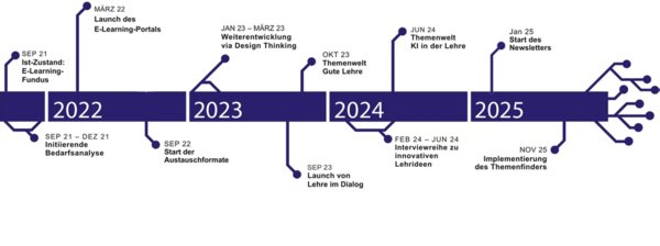 Zeitstrahl der Entwicklung der digitalen Austausch- und Vernetzungsplattform von 2022-2025
