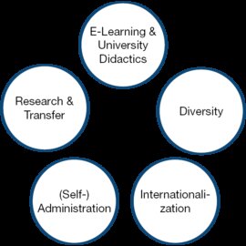 In five areas of competence: E-Learning & University Didactics, Diversity, Internationalization, Research & Transfer, (Self-)Administration