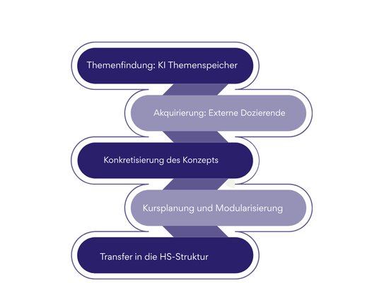 Schaubild: Arbeitsprozess