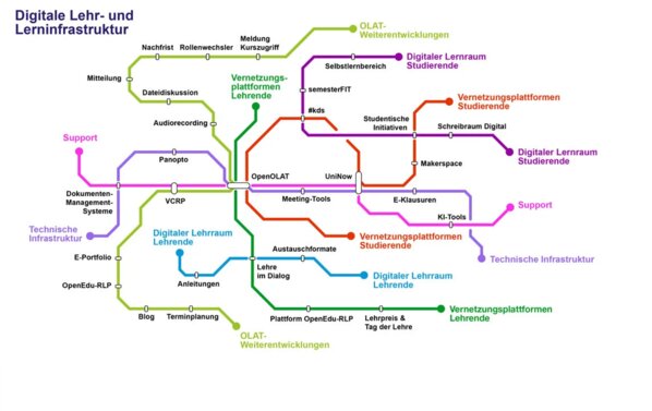 Grafische Darstellung im Stil einer U-Bahn-Karte zum Teilprojekt Digitale Lehr- und Lerninfrastruktur
