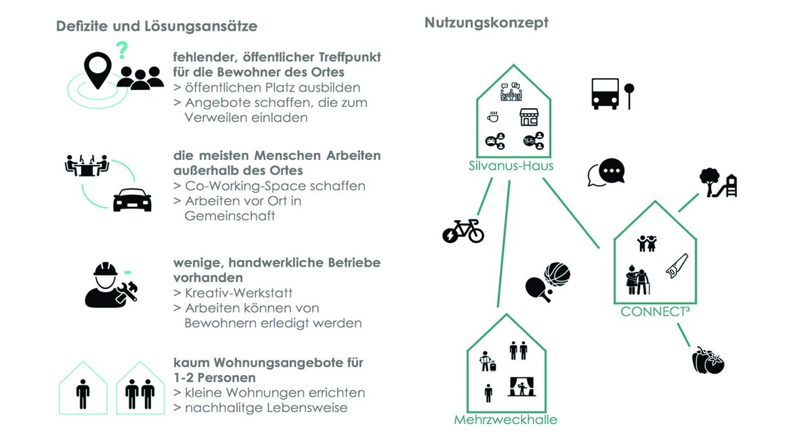 Nutzungskonzept Jugendheim