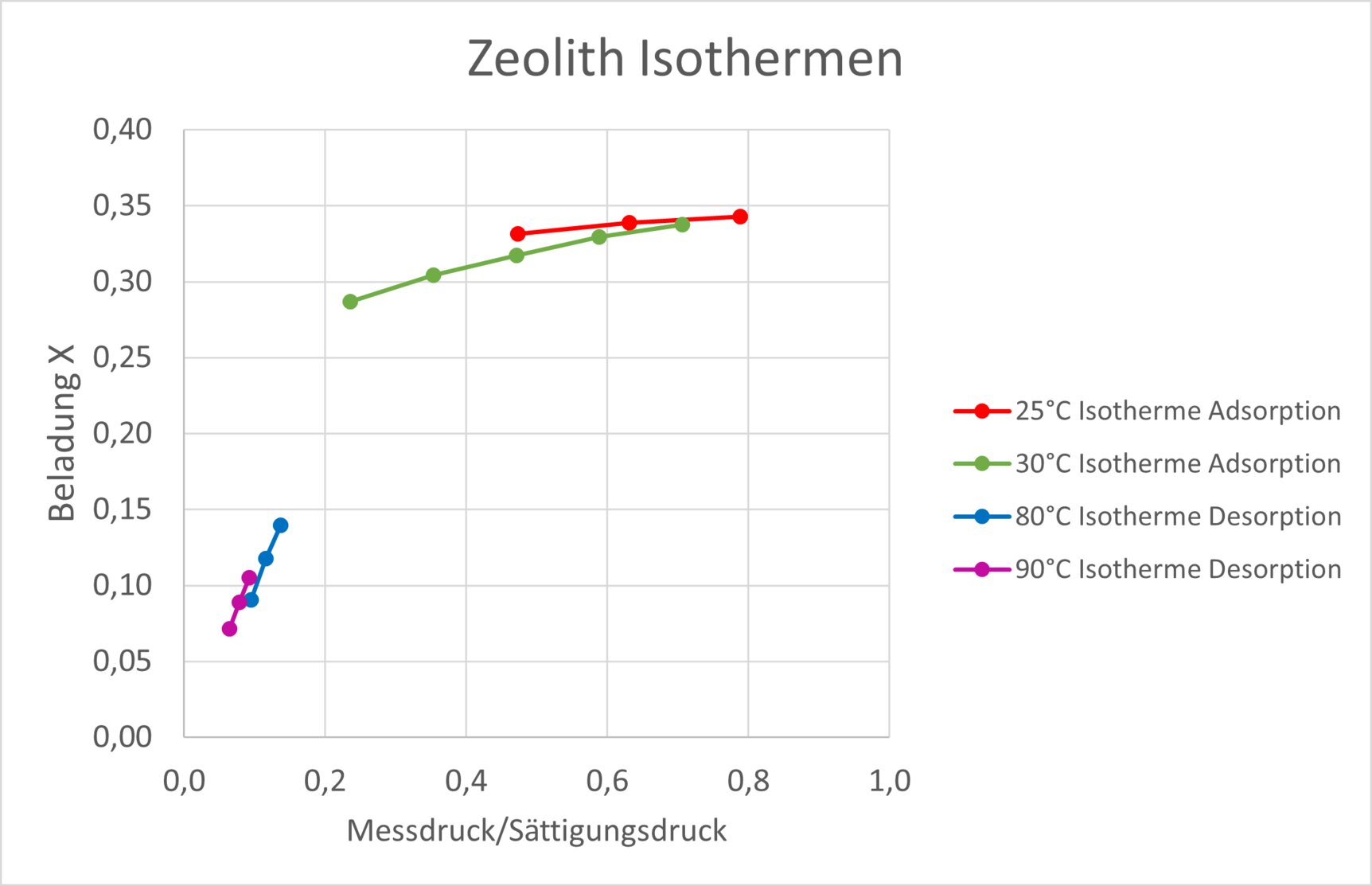 Graph mit Darstellung von jeweils zwei Adsorptions- und Desorptionsisothermen