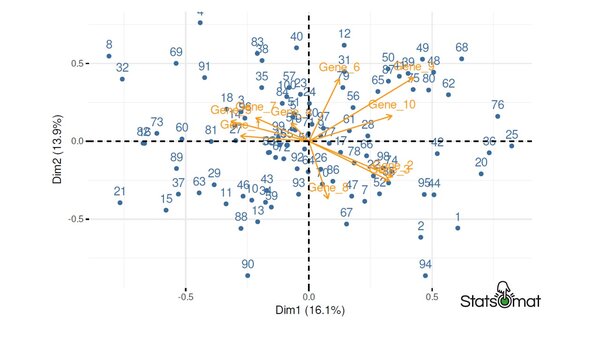 Statistische Grafik Hauptkomponentenanalyse von Genexpressionsdaten
