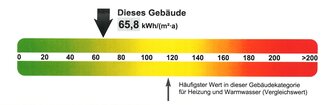 Verbrauchskennwerte RAC Wärme/Gas, Strom 