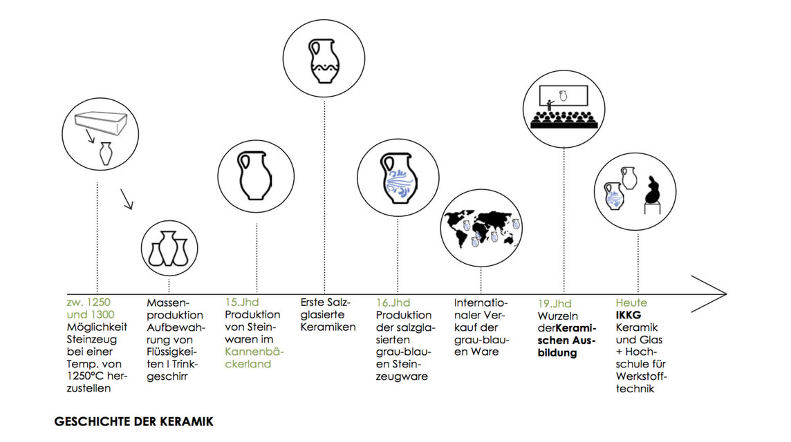 Geschichte der Keramik