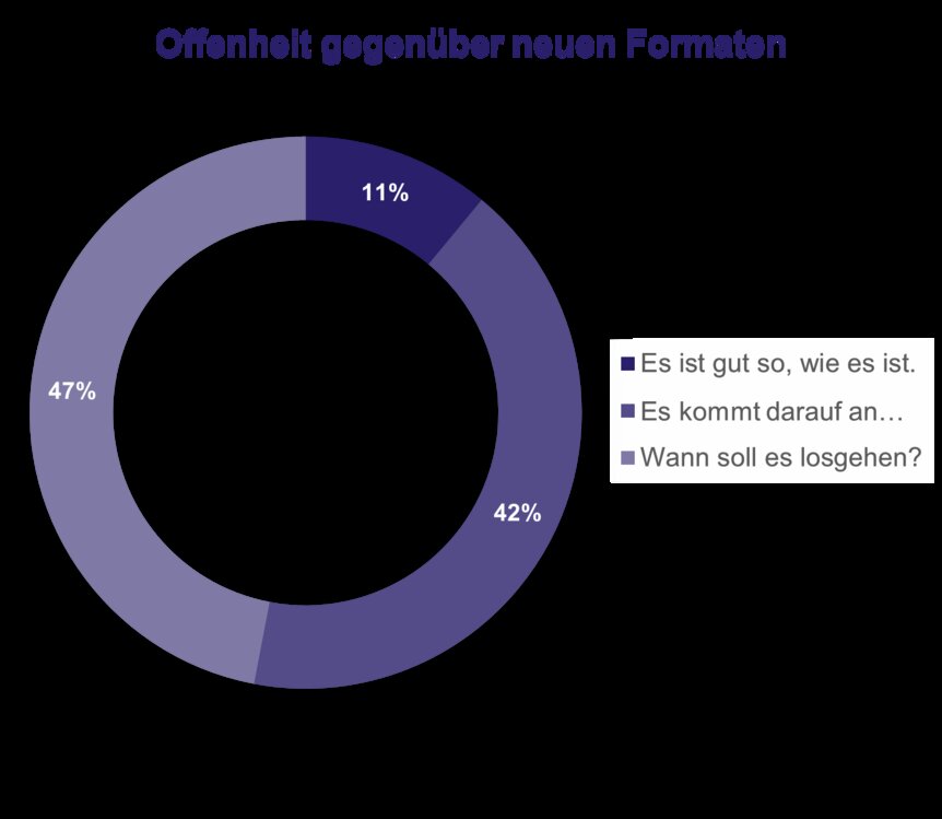 Diagramm Offenheit gegenüber neuen Formaten