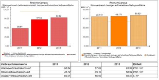 Verbrauchskennwerte RAC Wärme/Gas, Strom, Wasser