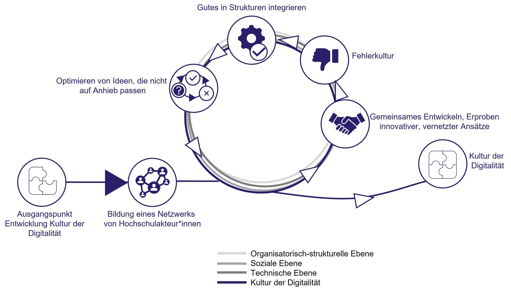 Grafik Entwicklung der Kultur der Digitalität