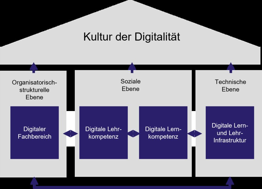 Grafische Darstellung der Verschachtelung von organisatorisch-struktureller, sozialer und technischer Ebene in Verbindung mit den Teilbereichen von KuDiKo