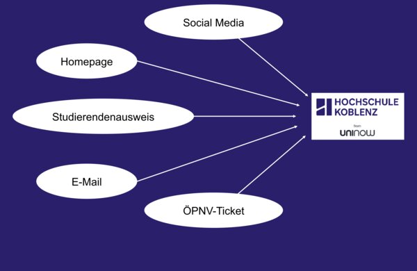 Grafik zur Darstellung, dass Social Media, Homepage, Studierendenausweis, E-Mail und das ÖPNV-Ticket gesammelt in der Studierendenapp zu finden ist.