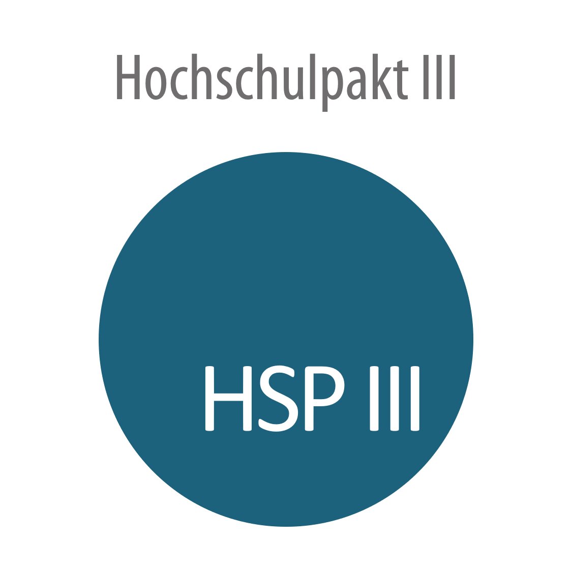Grafische Darstellung mit weiterführendem Link zu der Unterseite des Projektes Hochschulpakt 3 (HSP3)