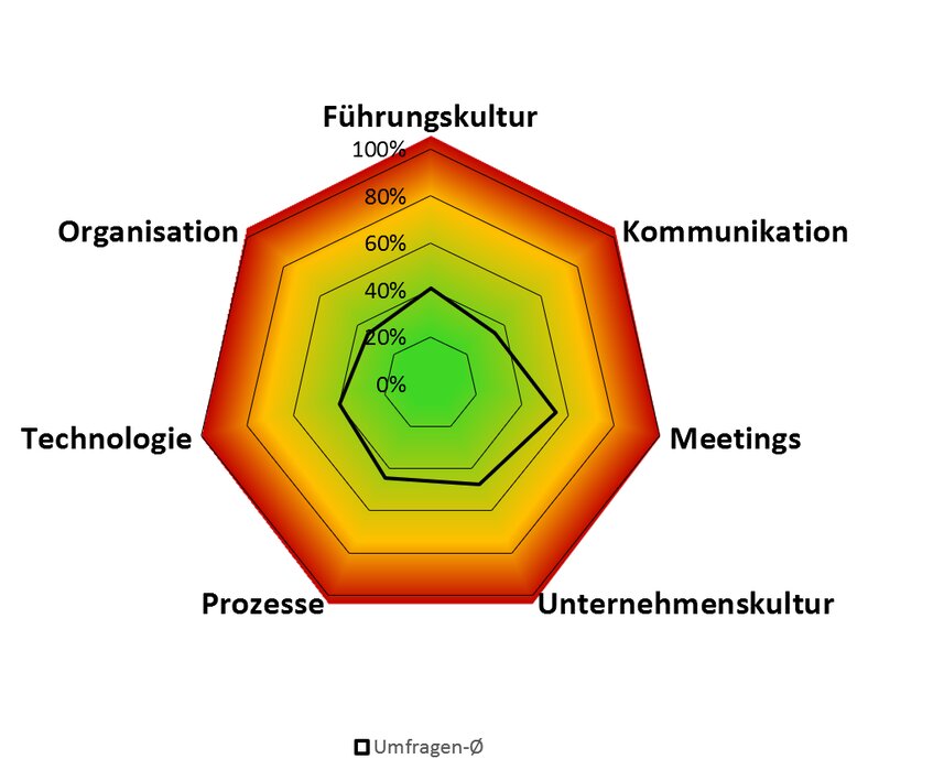 Durchschnittswerte Silo-Index