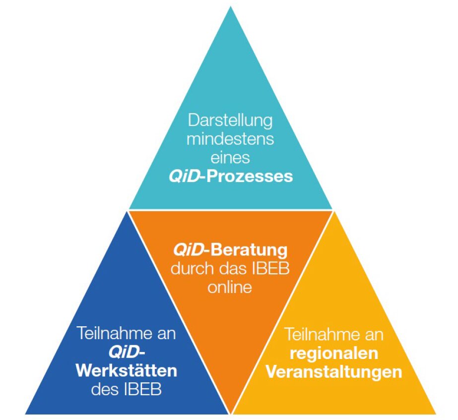 Schaubild der QiD-Verstetigung