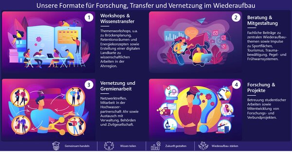Formate für Forschung, Transfer und Vernetzung im WfdW