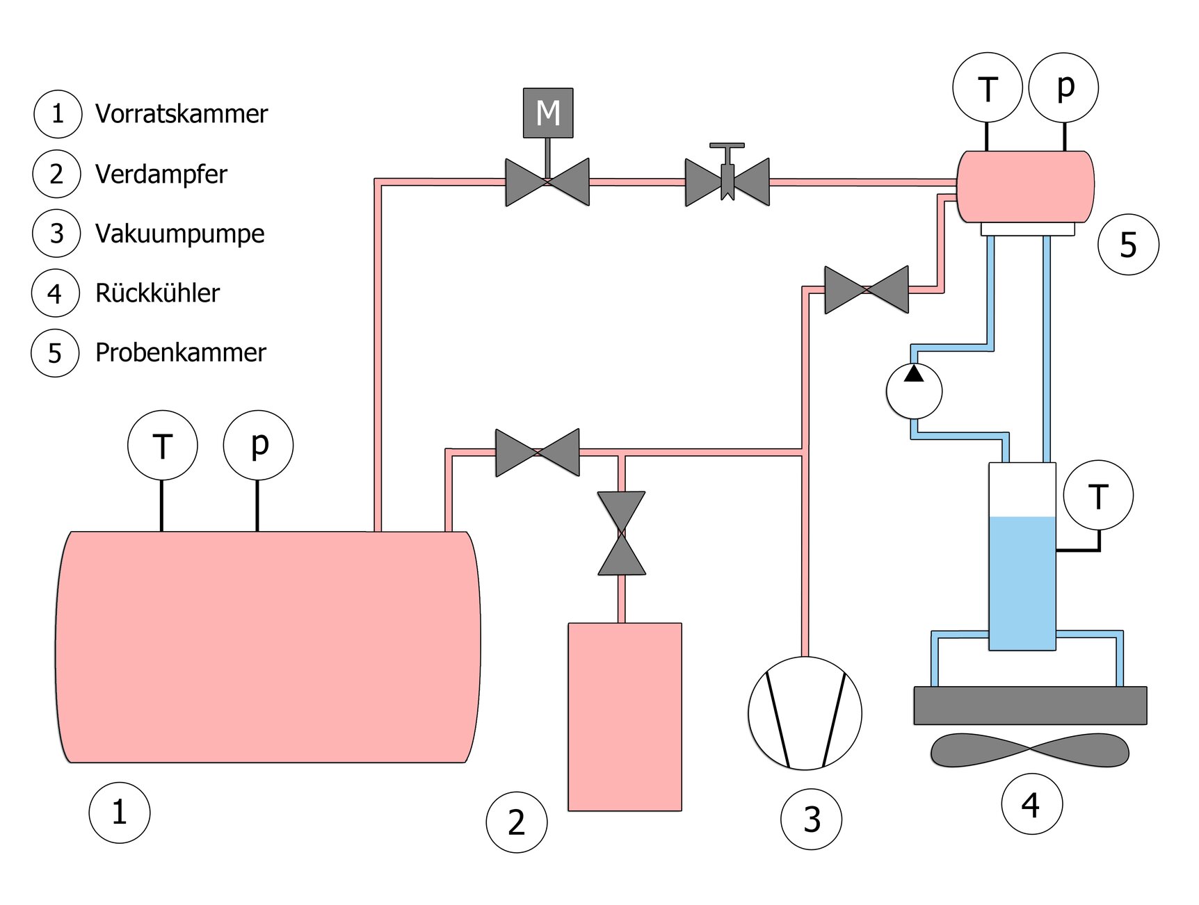 Bild mit Anlagenschema des Adsorptionsprüfstandes