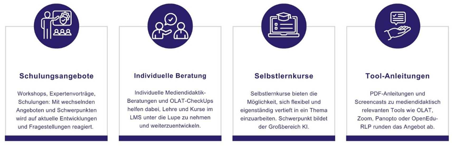 Grafische Darstellung der beschriebenen Angebote