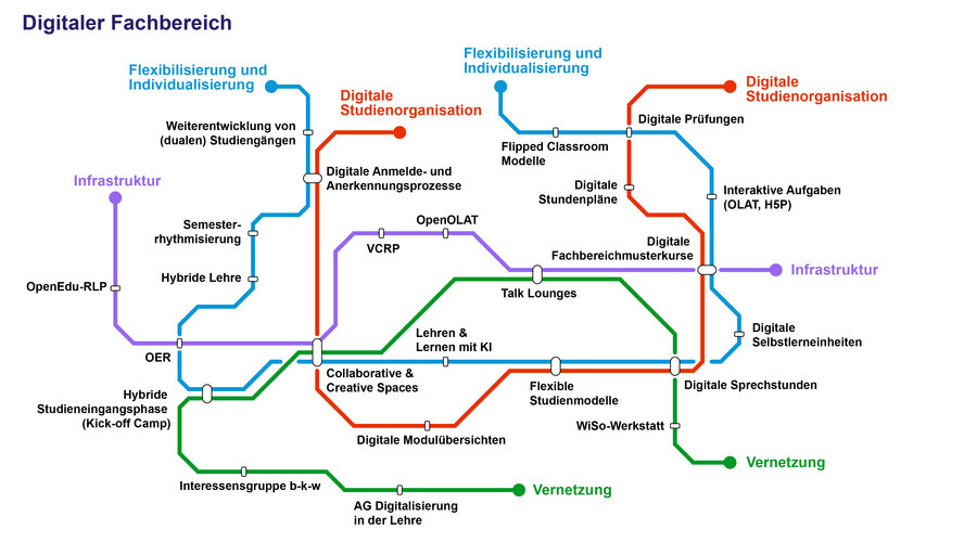 Grafische Darstellung im Stil einer U-Bahn-Karte zum Teilprojekt Digitaler Fachbereich