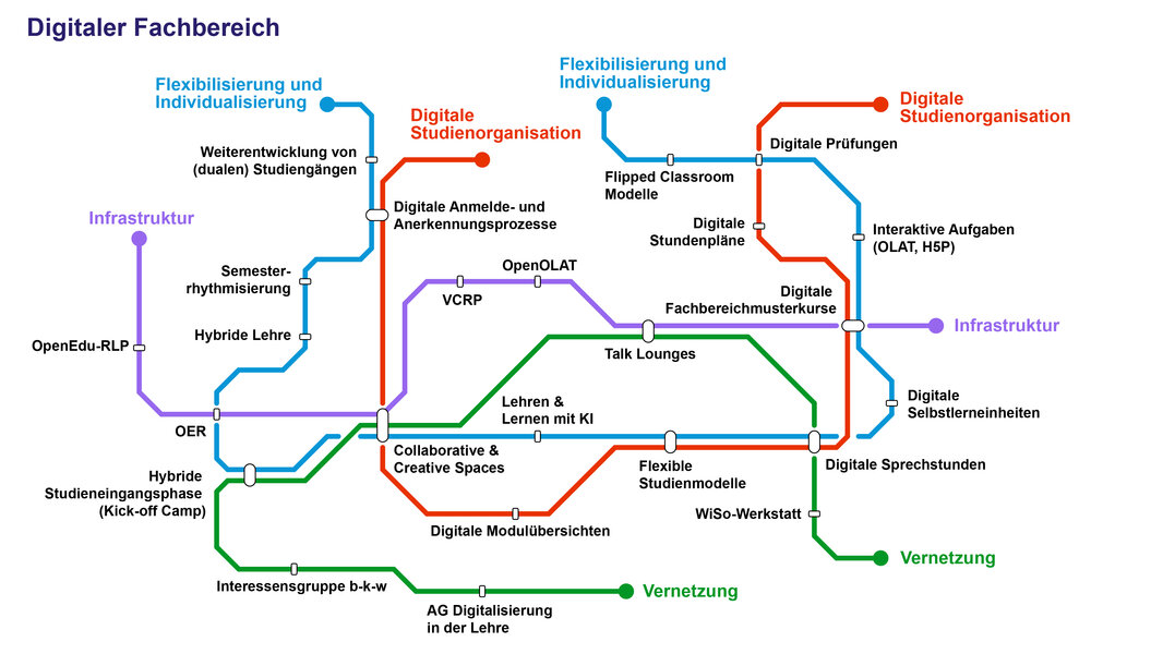 Grafische Darstellung im Stil einer U-Bahn-Karte zum KuDiKo-Teilprojekt Digitaler Fachbereich