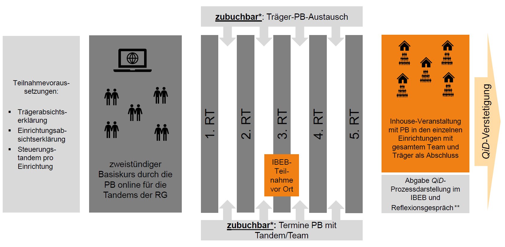 Schaubild des Verlaufs der QiD-Schulung