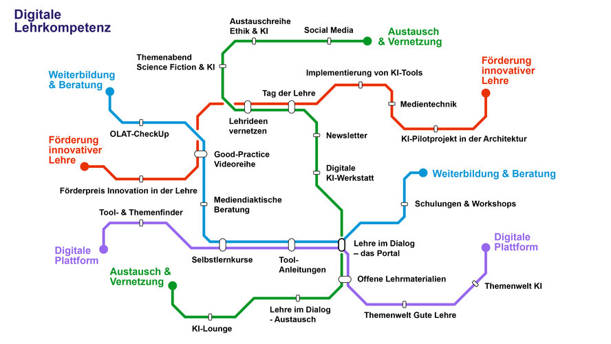 Grafische Darstellung im Stil einer U-Bahn-Karte zum Teilprojekt Digitale Lehrkompetenzen