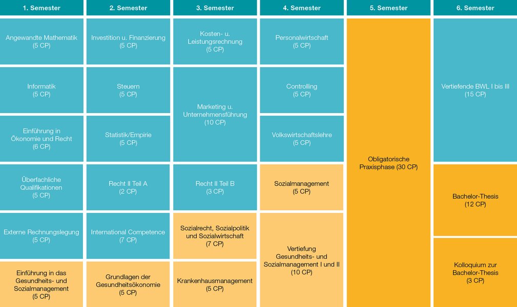 Modulübersicht Bachelorstudiengang Gesundheits- und Sozialmanagement