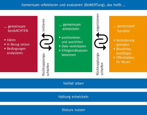 Säulenschaubild des QiD-Ansatzes