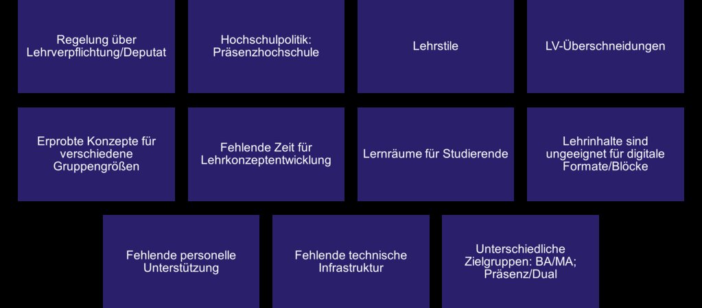 Grafik Flexible Lehr-/Lernformate