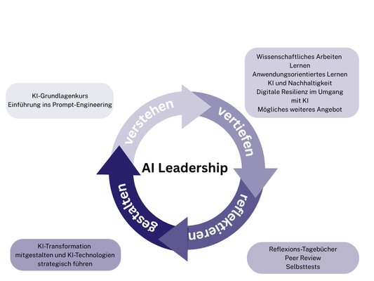 Schaubild: AI Leadership
