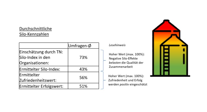 Durchschnittswerte Silo-Kennzahlen