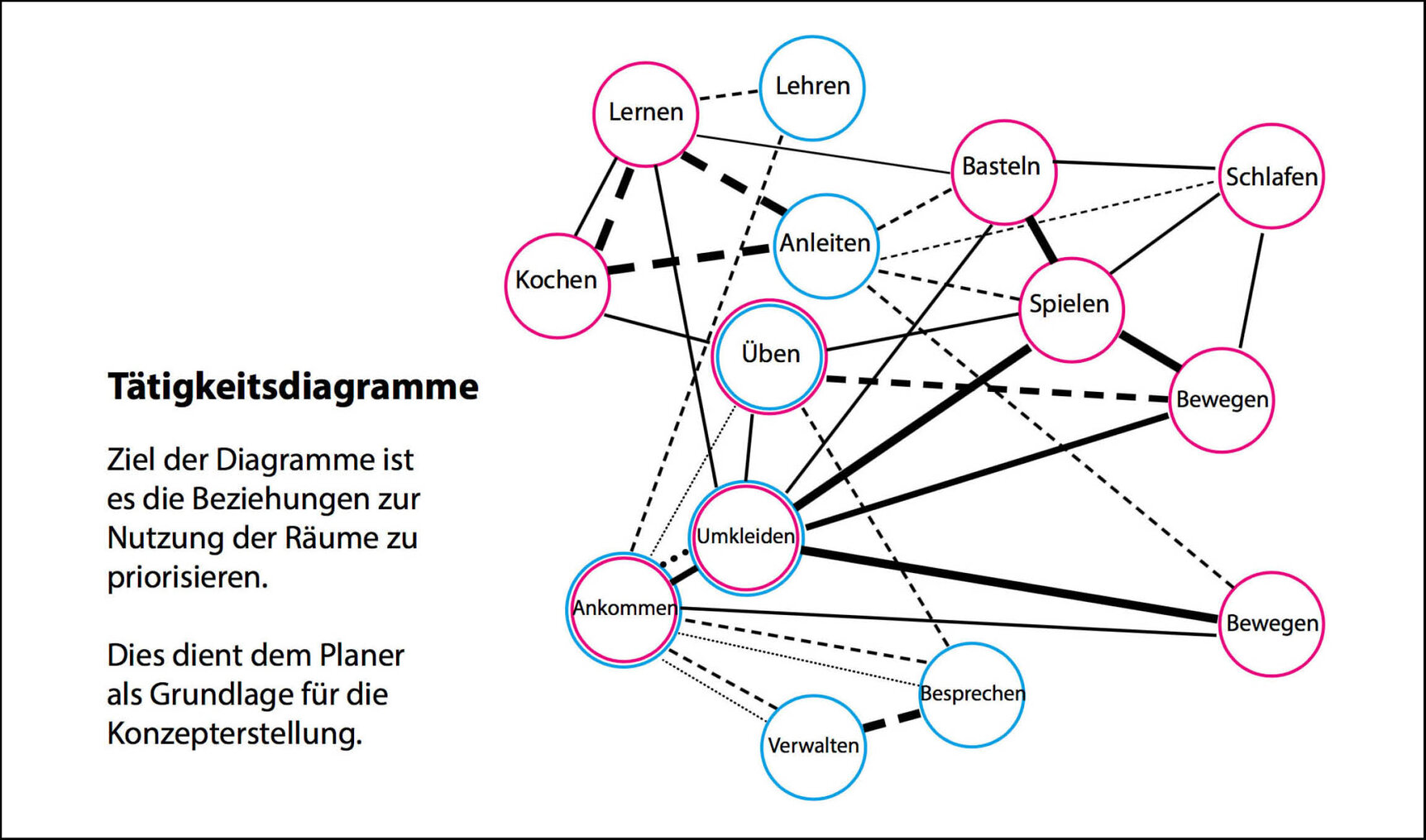 Tätigkeitsdiagramm