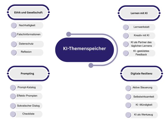 Schaubild: KI Themenspeicher