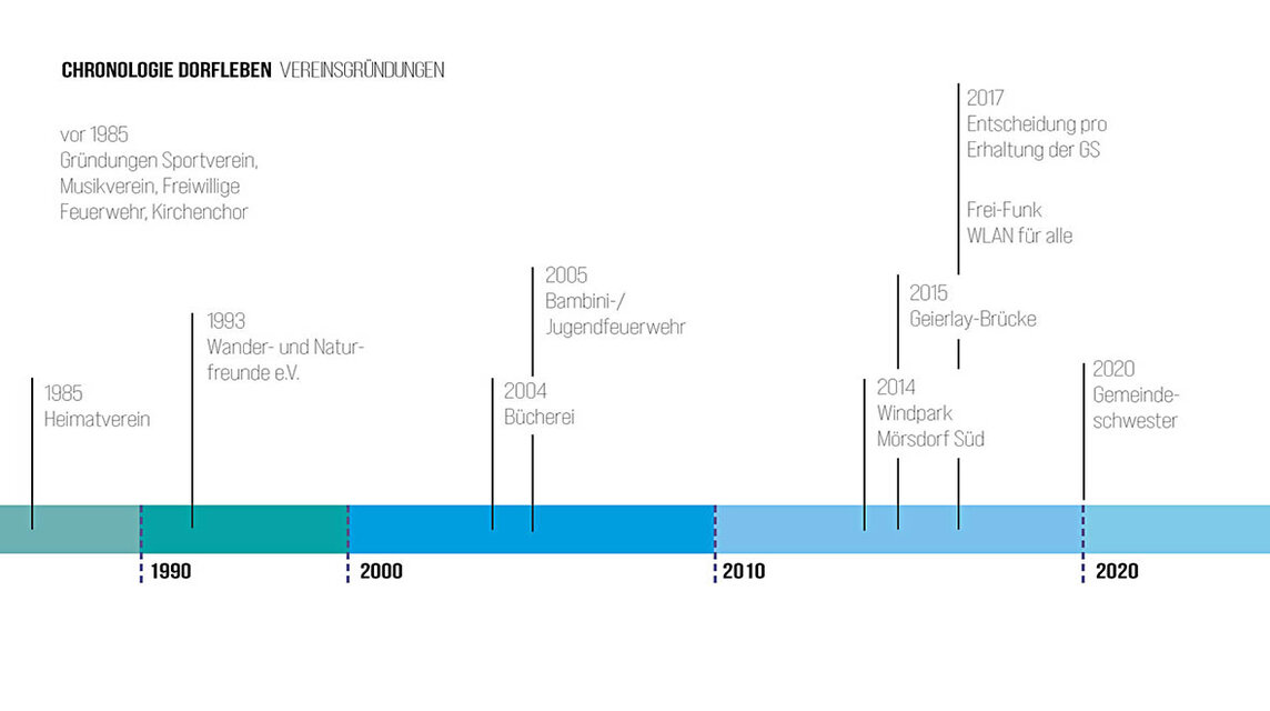 Zeitstrahl Dorfleben