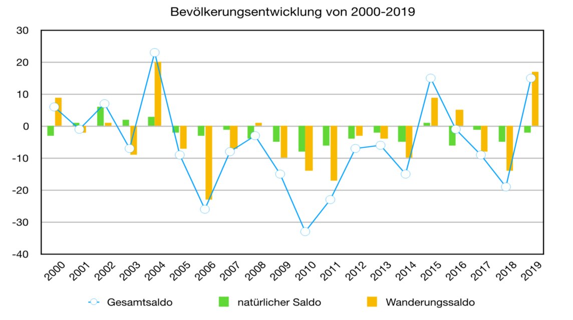 Diagramm Bevölkerungsentwicklung