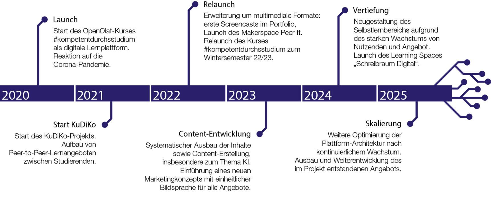 Zeitstrahl der Plattform #kompetentdurchsstudium