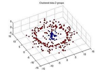 Abbildung Clustered data in 2 Gruppen
