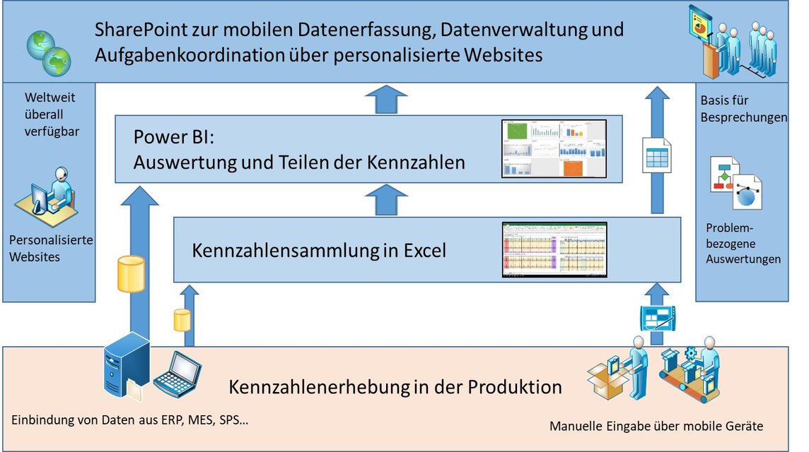 Infografik Management