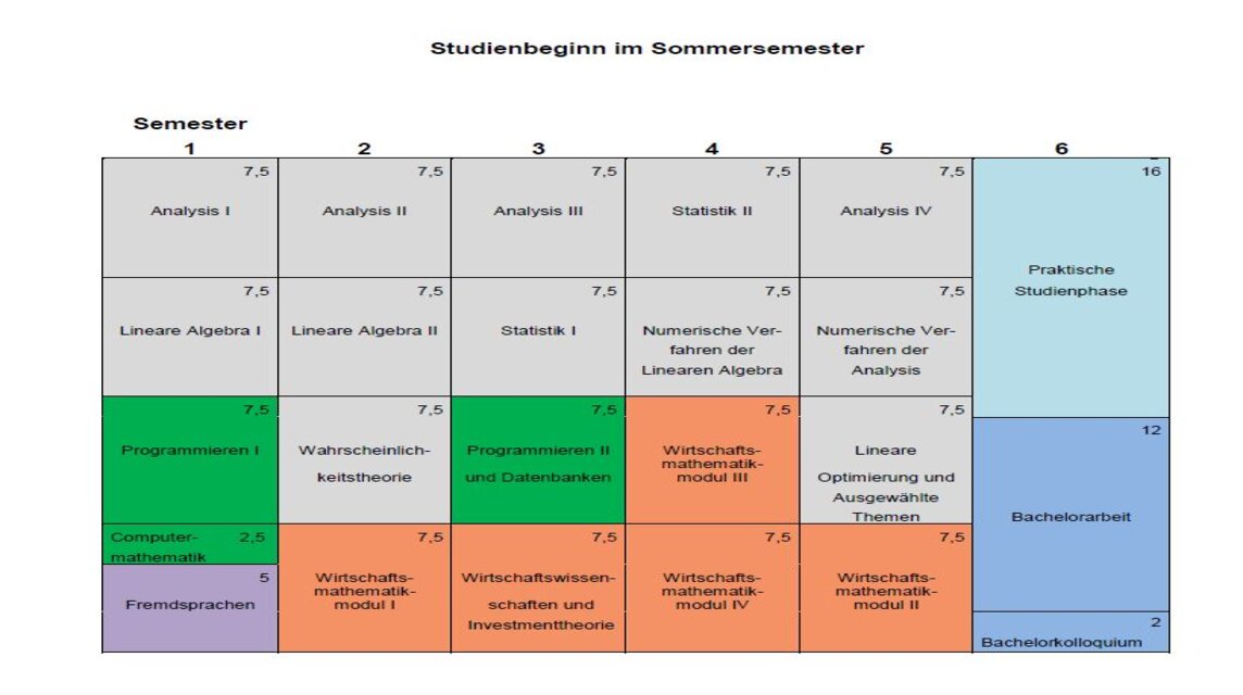 Studienverlaufsplan mit Studienbeginn im Sommersemester