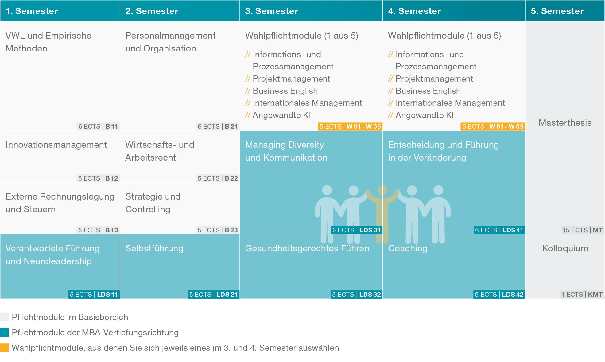 Grafische Darstellung der Kursübersicht Leaderhip (PDF)