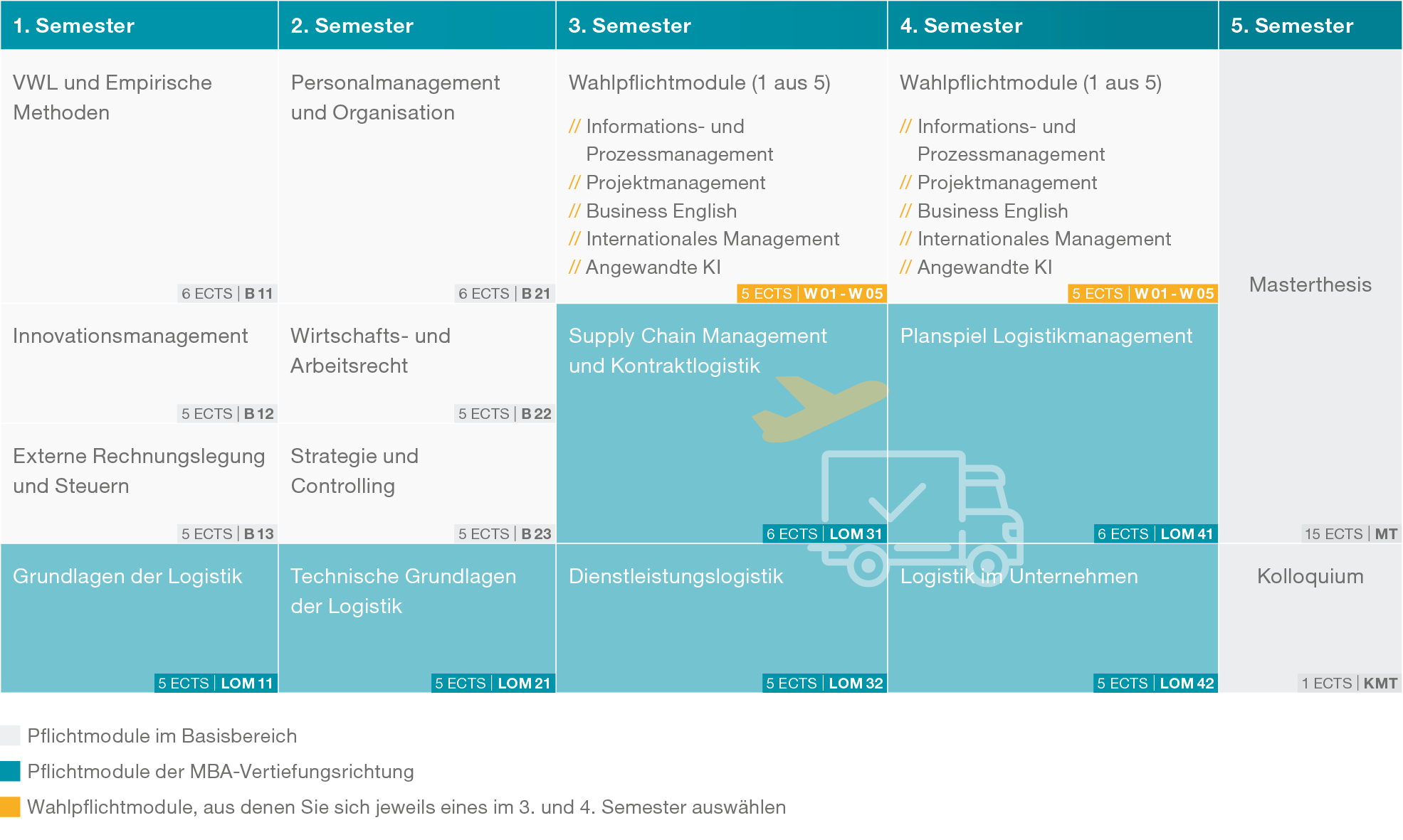 Grafische Darstellung der Kursübersicht Logistikmanagement (PDF)