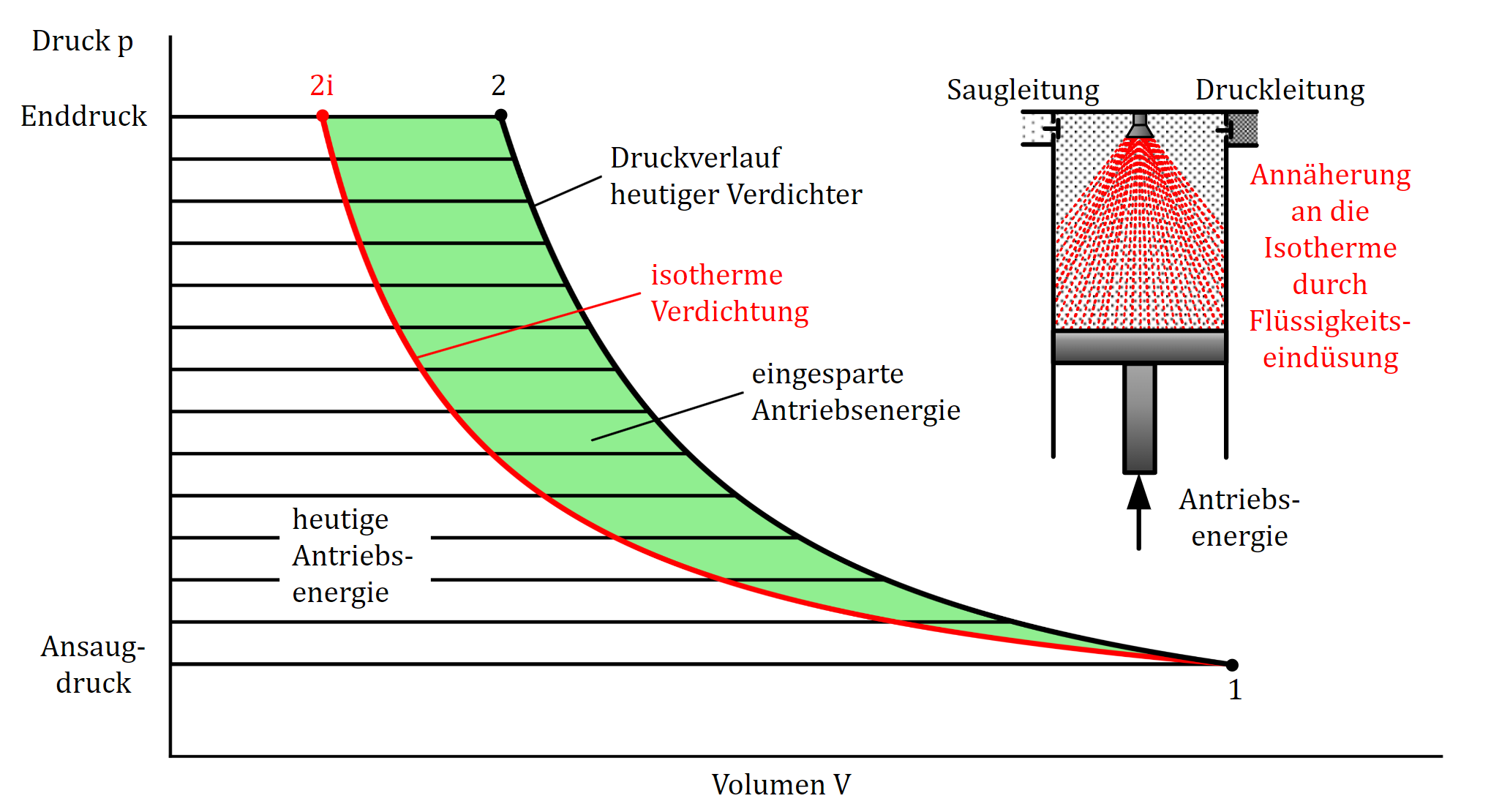 Isotherme Zustandsänderungen durch Flüssigkeitseinsdüsung